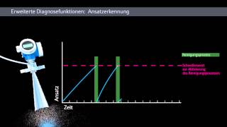 Erweiterte Diagnosefunktionen Ansatzerkennung – Kontinuierliche Füllstandmessung mit Radar [upl. by Arihsa840]