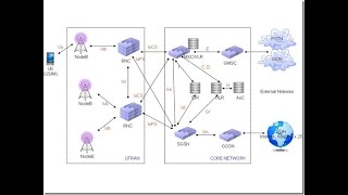 3G UMTS architecture amp Interfaces in Hindi [upl. by Yeffej]