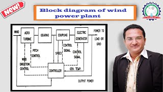 Block Diagram of Wind Power Plant [upl. by Publus]