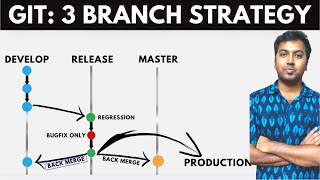 GIT 3 Branching Strategy  Github and GitLab Branching Strategy  Must know for all engineers [upl. by Chui]