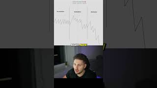 Accumulation Manipulation Distribution in Trading [upl. by Grondin]