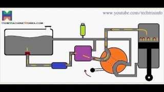 Animation How basic hydraulic circuit works ✔ [upl. by Nodnorb]