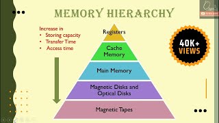 Memory Hierarchy  Computer Organisation amp Architecture  COA  Memory Organisation in Computer [upl. by Marba]