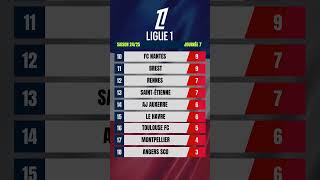 Ligue 1 Classement 202425 Journée 7 ligue1 classement psg asmonaco om reims losc rclens [upl. by Waldron554]