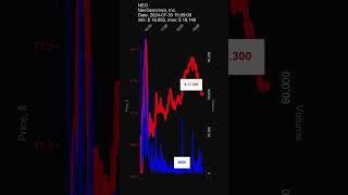 NEO NeoGenomics Inc 20240730 stock prices dynamics stock of the day NEO [upl. by Atiuqa574]