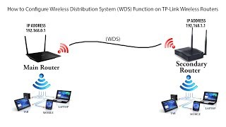 How to Connect Two Routers Wirelessly Using WDS Wireless Distribution System [upl. by Post281]