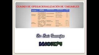 Cuadro de Operacionalización de Variables Matriz Operacional y Tabla de Especificaciones [upl. by Glynas]