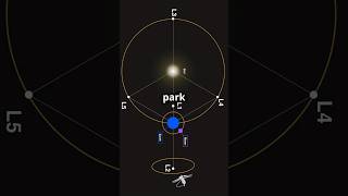 Gravitational PARKING SPOTS  LAGRANGE POINTS lagrangepoint jwst parkersolarprobe gravity fact [upl. by Herzel]