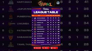 PKL points table after Jaipur Pink Panthers vs Puneri Paltan match shorts pkl11 [upl. by Harold127]