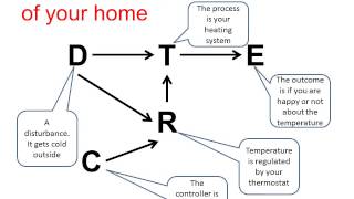 Ashbys Law of Requisite Variety and Systems in Operations Management [upl. by Atsylac]