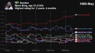 Top Tennis Players by Elo Rating 1969  2021 [upl. by Calandria]