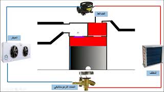 Le principe de fonctionnement dune installation frigorifique مبدأ عمل دارة التبريد [upl. by Elirpa]