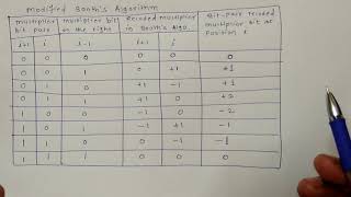 2 Modified Booths Algorithm with Example  modified booth algorithm [upl. by Knuth126]