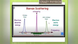 Raman Spectroscopy and Shift in Raman Spectra in hindi by Crazy Physics [upl. by Gaudette283]