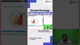 Approach to Anemia in HematoOncology by Dr Dilip Kumar  Medicine Residency  Conceptual Medicine [upl. by Marianna410]