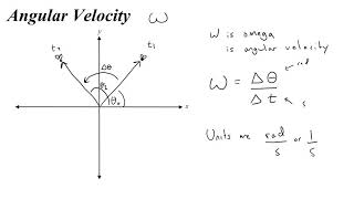 How to find Angular Position Displacement Velocity and Acceleration [upl. by Viens816]