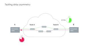 Reliable teleprotection over IPMPLS with Nokia [upl. by Kwang]