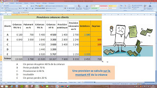 Provisions pour dépréciation des créances clients  Exercice commenté [upl. by Redwine]