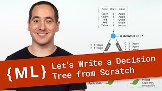 Let’s Write a Decision Tree Classifier from Scratch  Machine Learning Recipes 8 [upl. by Sirred]