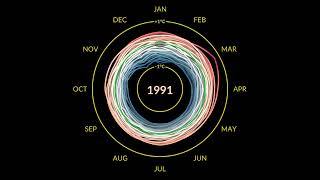 Climate Spiral 18802022 Degrees Celsius [upl. by Nosecyrb489]