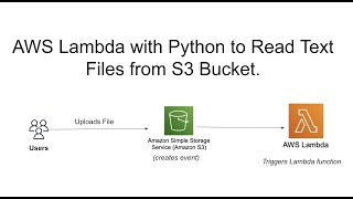 S3 Lambda trigger to read Text file [upl. by Annodas]