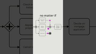 When to Use a Terminate End Event in BPMN [upl. by Iggam]