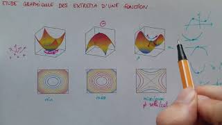 Étude Graphique des EXTREMA d’une Fonction a PLUSIEURS VAR  Explications intuitives  Bac1  Bac2 [upl. by Gillie]