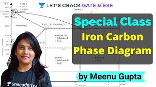 Iron Carbon Phase Diagram  Fe Carbon Phase Diagram  Special Class  Meenu Gupta [upl. by Aizat235]