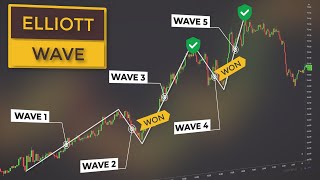 Elliott Wave Price Action Course  Wave Trading Explained For Beginners [upl. by Chappy]