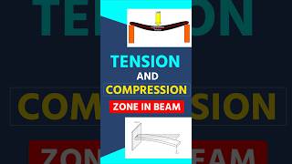 Tension vs Compression in Concrete shorts shortvideo construction [upl. by Lalittah]