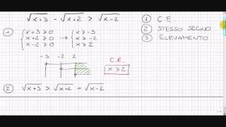 Disequazioni con 3 radici quadrate [upl. by Jorrie]