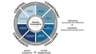 Mental Mastery 3 The 4C Model of Mental Toughness [upl. by Worrell417]