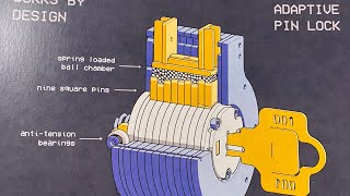 503 Works by Design “Unpickable” Adaptive Pin Lock Picked and Partially Gutted [upl. by Wylie]