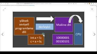 Bilgisayar Bilimi 4 Hafta  1 Kısım Özet Video  Programlama Dilleri ve İDE [upl. by Conant]