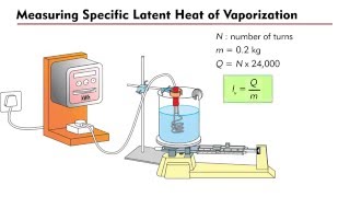 Measuring the specific latent heat of vaporization of water [upl. by Cirone385]