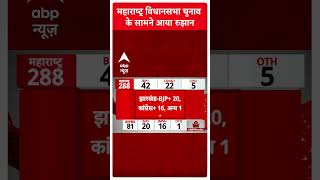 Assembly Election Results MVA से आगे चल रहा है महायुति गठबंधन [upl. by Gatian]