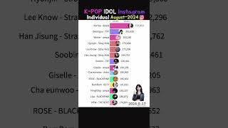 KPOP IDOL Instagram followers count only August 2024 karina lisa [upl. by Tarttan]