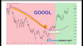 How to Use the 200 Day Moving Average [upl. by Cheng]