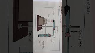 Destructive Distillation of CoalChemistry for class8th [upl. by Nogam]