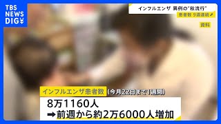 季節性インフルエンザ全国で9週連続で増加 “注意報レベル”続く 1医療機関あたりの患者「1641人」｜TBS NEWS DIG [upl. by Esialb]