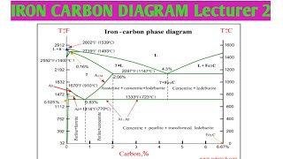 Lecturer 2  Iron Carbon Diagram ll Hindi ll Metallurgy [upl. by Eppesuig362]