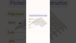 Pitched cut roof construction rafter purlin joist constuction civilengineering [upl. by Pleione]