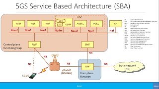 Advanced 5G Service Based Architecture SBA [upl. by Kapeed]