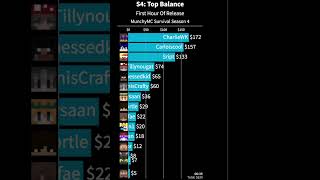 MunchyMC Survival Season 4 Richest Players First Hour [upl. by Emanuel]