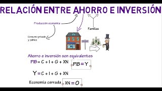 Relación ahorro e inversión  Cap 4  Macroeconomía [upl. by Burkhardt469]