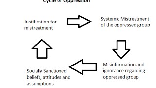 What is Oppression [upl. by Dorraj]