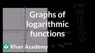 Graphs of logarithmic functions  Exponential and logarithmic functions  Algebra II  Khan Academy [upl. by Anierdna]