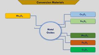 Anode Materials For Lithium ion Battery [upl. by Sheelagh]