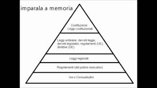 Fonti del diritto da dove deriva il nostro ordinamento giuridico [upl. by Whallon343]