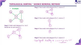 Topological Sorting Source Removal Method  Dec amp Conq Tech L 121  Design amp Analysis of Algorithm [upl. by Ydrah]